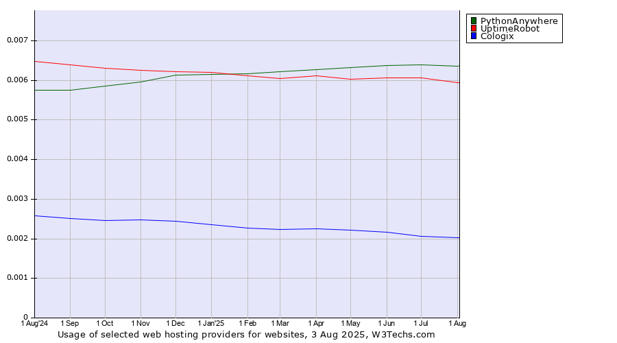Historical trends in the usage of PythonAnywhere vs. UptimeRobot vs. Cologix