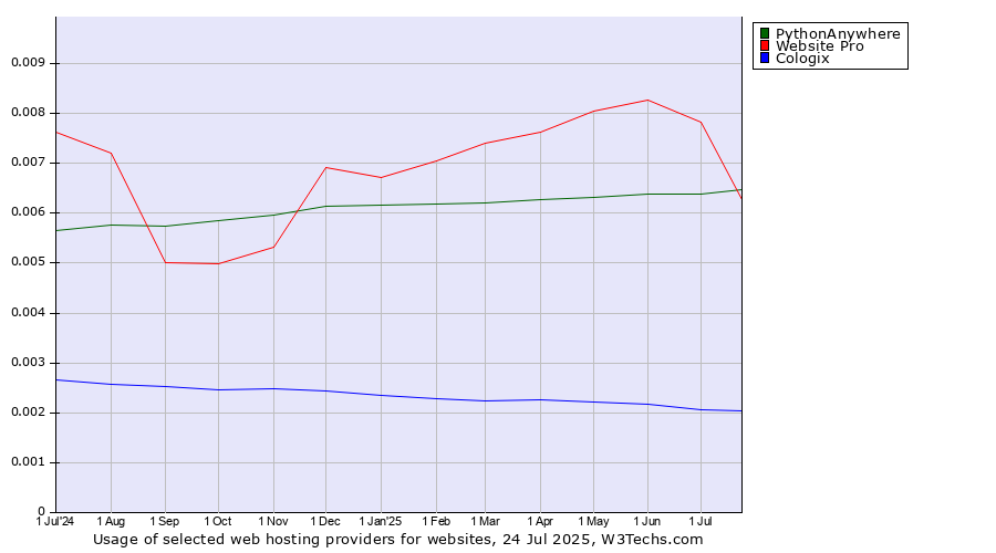Historical trends in the usage of Website Pro vs. PythonAnywhere vs. Cologix