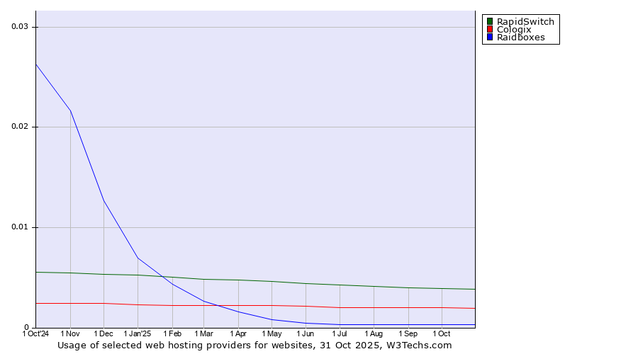 Historical trends in the usage of RapidSwitch vs. Cologix vs. Raidboxes