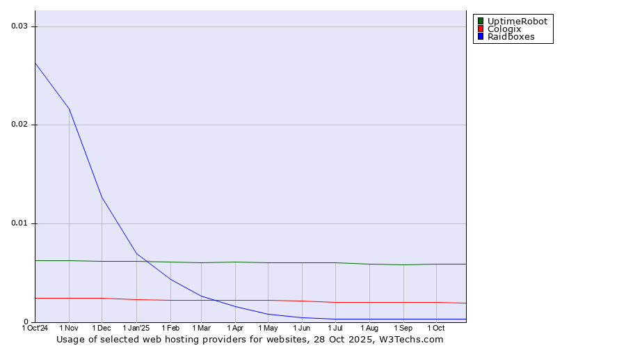 Historical trends in the usage of UptimeRobot vs. Cologix vs. Raidboxes