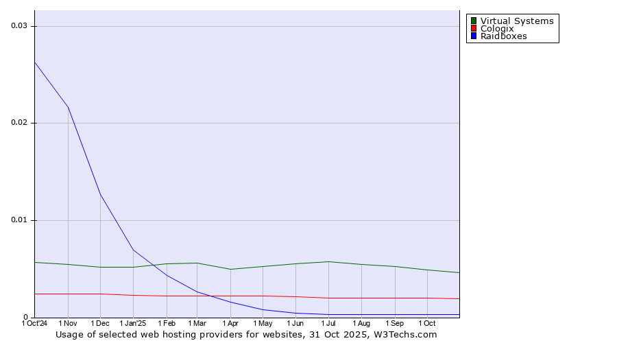 Historical trends in the usage of Virtual Systems vs. Cologix vs. Raidboxes