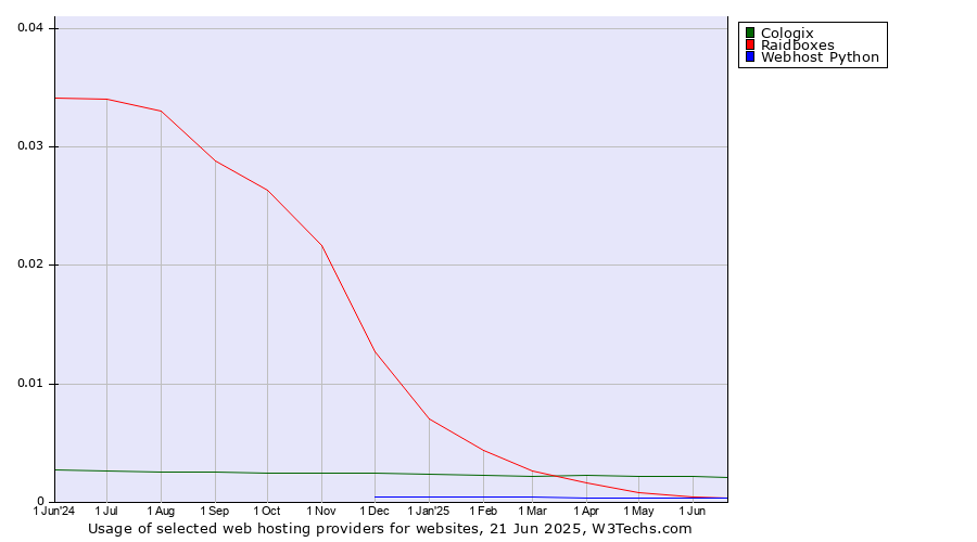 Historical trends in the usage of Cologix vs. Raidboxes vs. Webhost Python