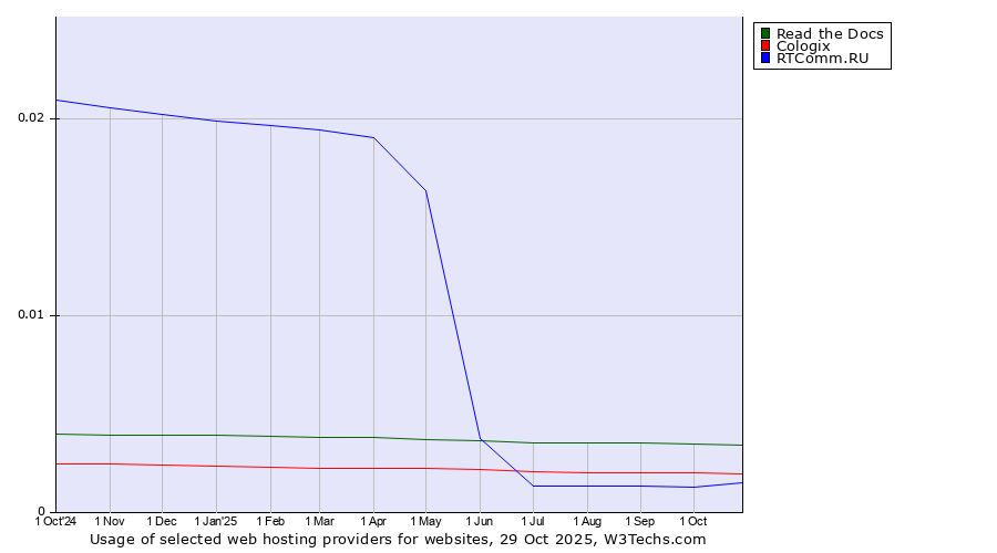 Historical trends in the usage of Read the Docs vs. Cologix vs. RTComm.RU