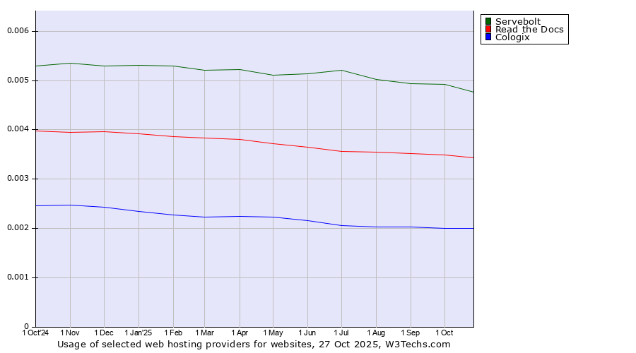 Historical trends in the usage of Servebolt vs. Read the Docs vs. Cologix