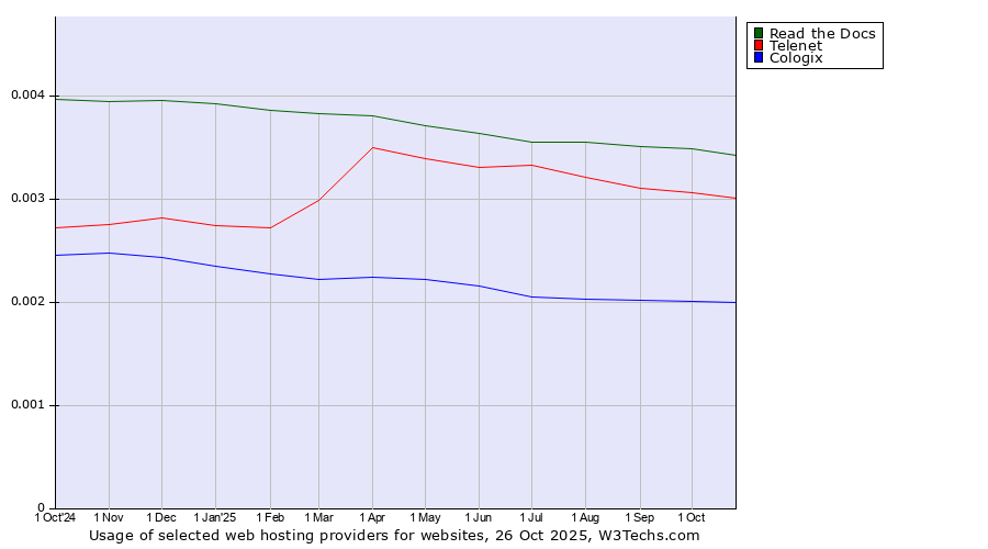 Historical trends in the usage of Read the Docs vs. Telenet vs. Cologix