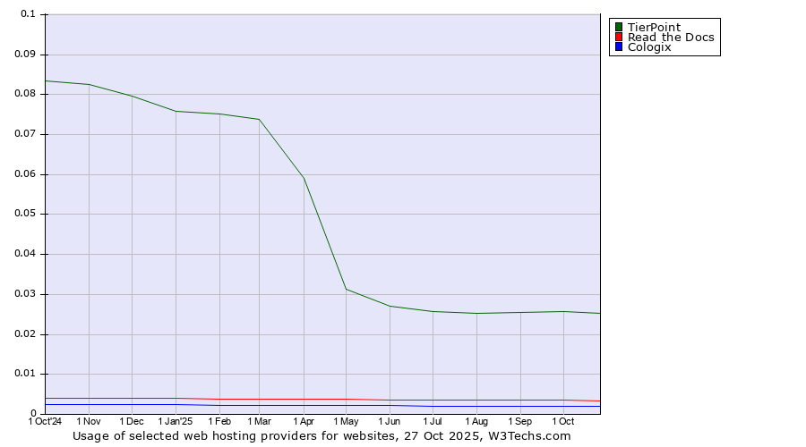 Historical trends in the usage of TierPoint vs. Read the Docs vs. Cologix