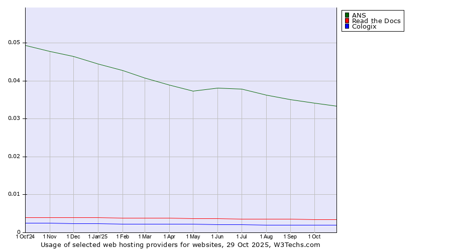 Historical trends in the usage of ANS vs. Read the Docs vs. Cologix
