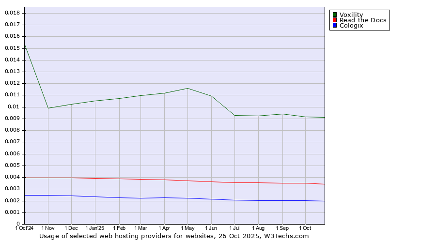 Historical trends in the usage of Voxility vs. Read the Docs vs. Cologix