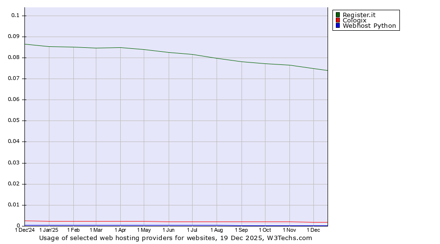 Historical trends in the usage of Register.it vs. Cologix vs. Webhost Python