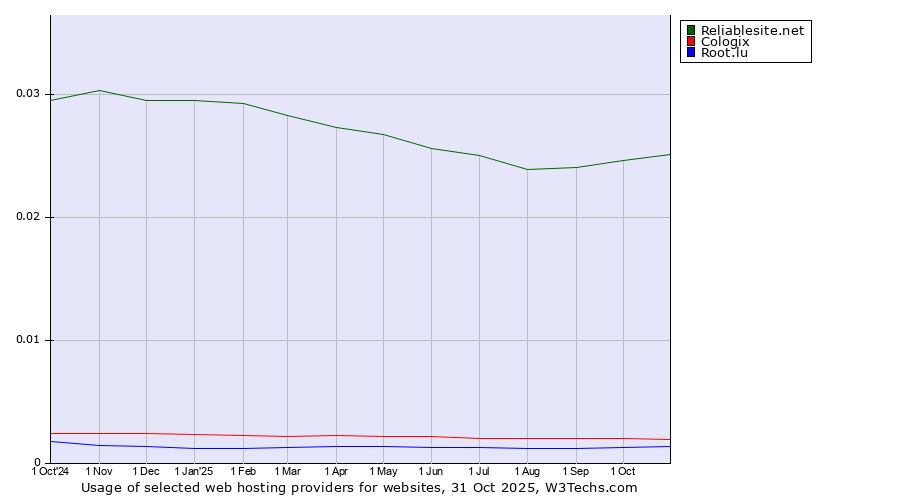 Historical trends in the usage of Reliablesite.net vs. Cologix vs. Root.lu