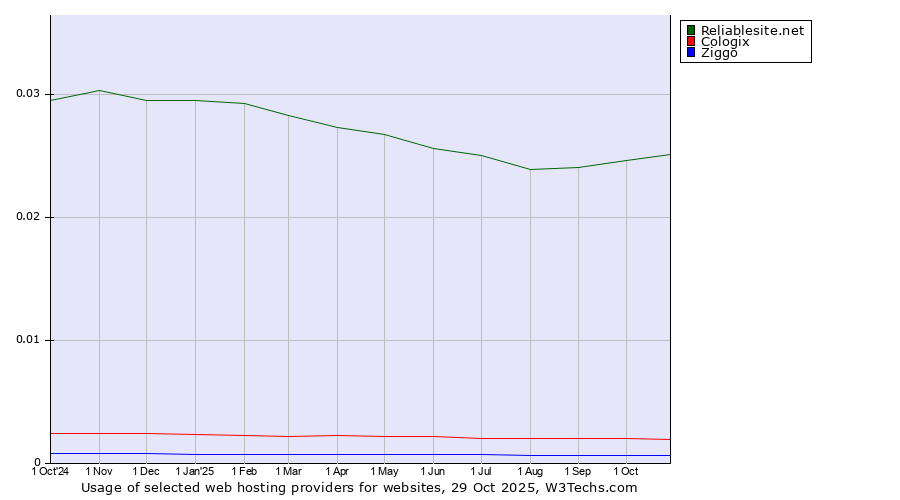 Historical trends in the usage of Reliablesite.net vs. Cologix vs. Ziggo