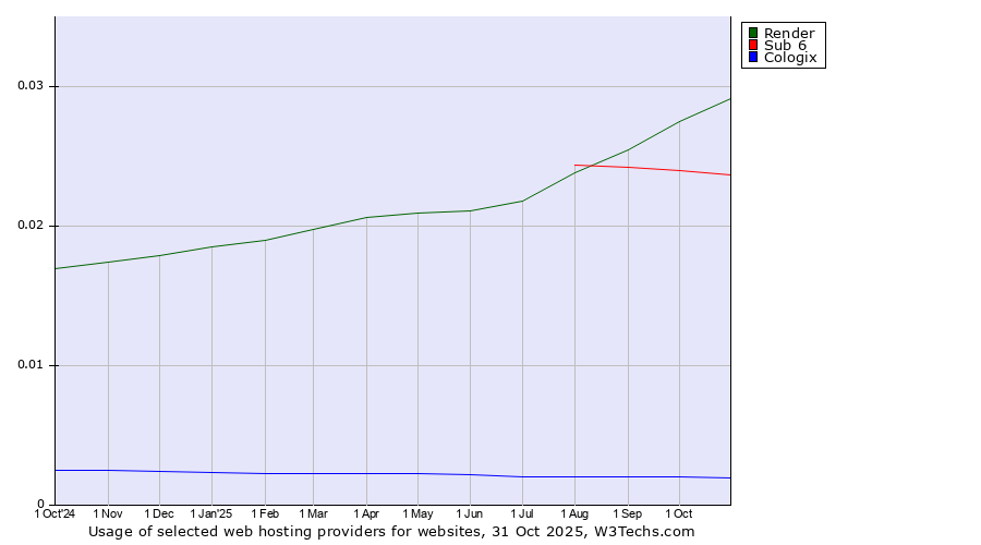Historical trends in the usage of Render vs. Sub 6 vs. Cologix