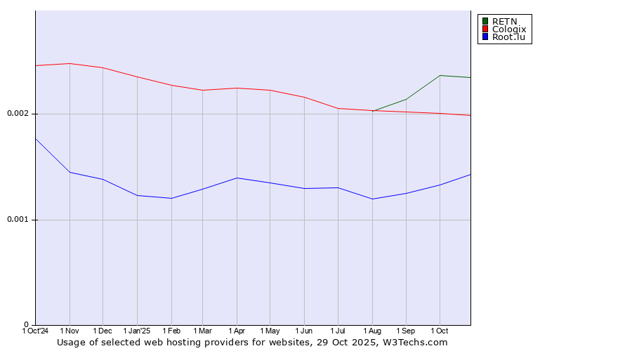Historical trends in the usage of RETN vs. Cologix vs. Root.lu