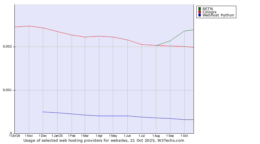 Historical trends in the usage of RETN vs. Cologix vs. Webhost Python