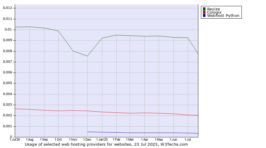 Historical trends in the usage of Revize vs. Cologix vs. Webhost Python
