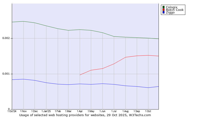 Historical trends in the usage of Cologix vs. Robin Cook vs. Ziggo