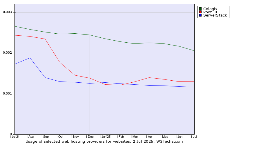 Historical trends in the usage of Cologix vs. Root.lu vs. ServerStack