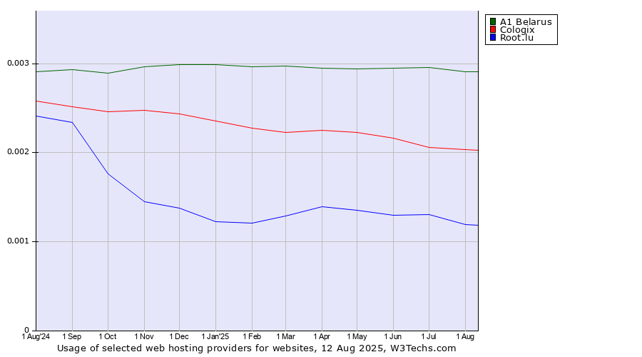 Historical trends in the usage of A1 Belarus vs. Cologix vs. Root.lu
