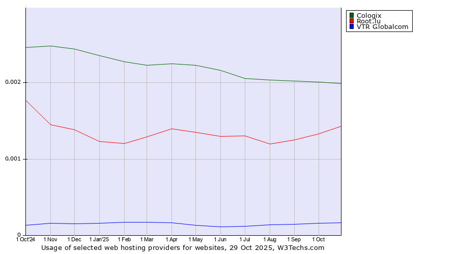 Historical trends in the usage of Cologix vs. Root.lu vs. VTR Globalcom