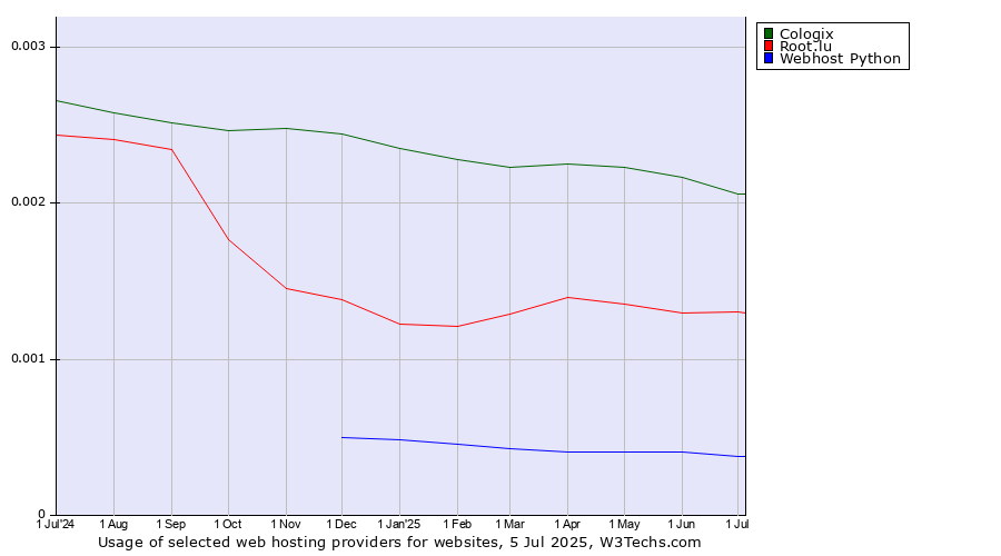 Historical trends in the usage of Cologix vs. Root.lu vs. Webhost Python