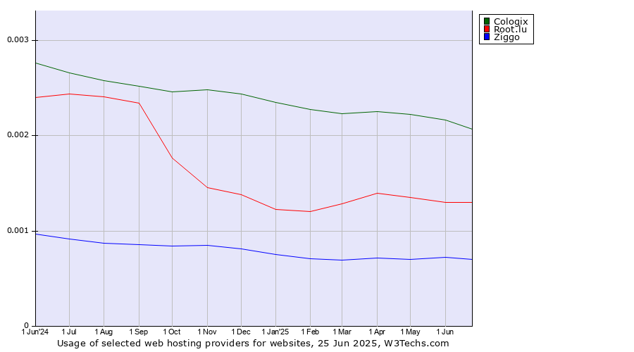 Historical trends in the usage of Cologix vs. Root.lu vs. Ziggo