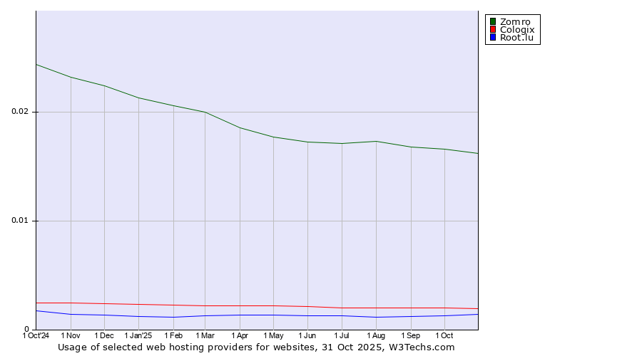 Historical trends in the usage of Zomro vs. Cologix vs. Root.lu