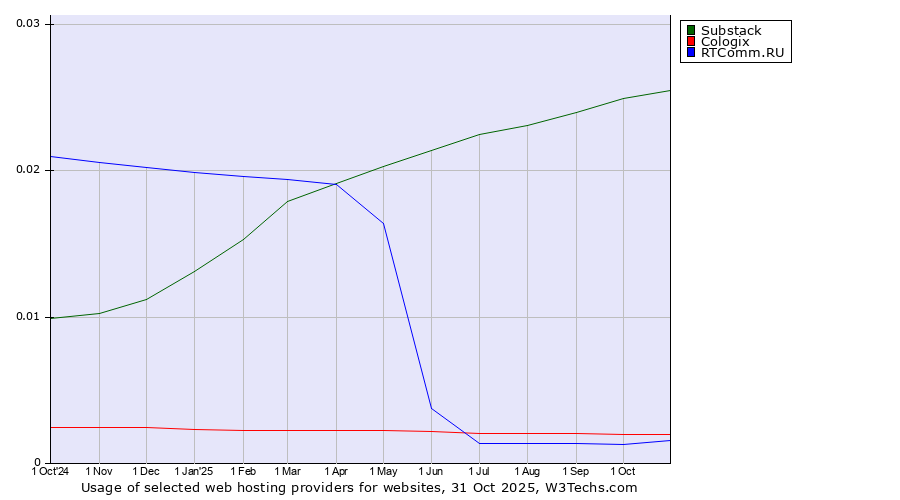 Historical trends in the usage of Substack vs. Cologix vs. RTComm.RU