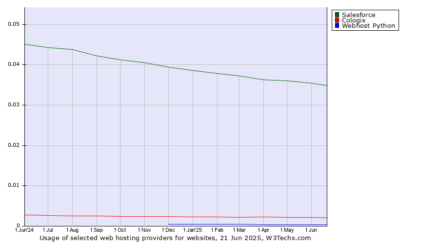 Historical trends in the usage of Salesforce vs. Cologix vs. Webhost Python