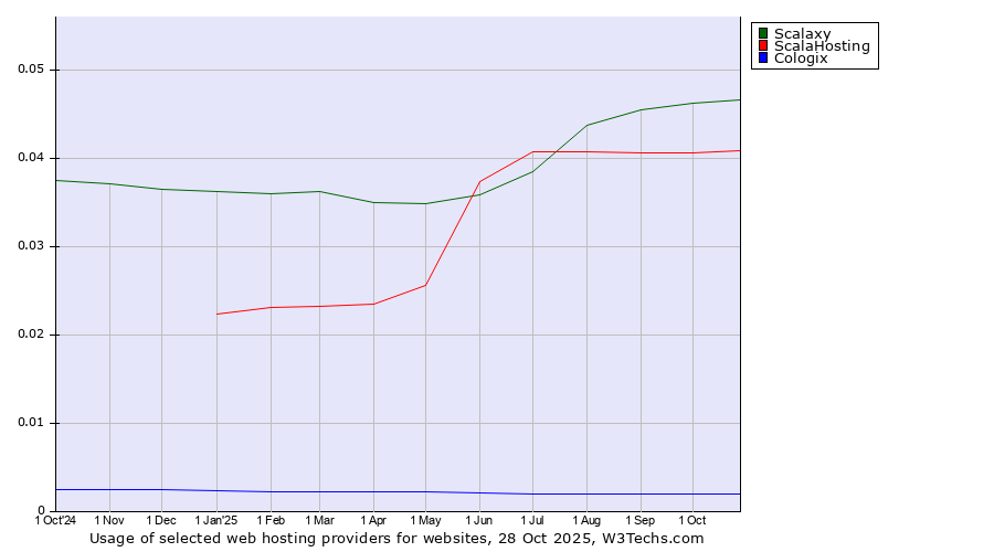 Historical trends in the usage of Scalaxy vs. ScalaHosting vs. Cologix