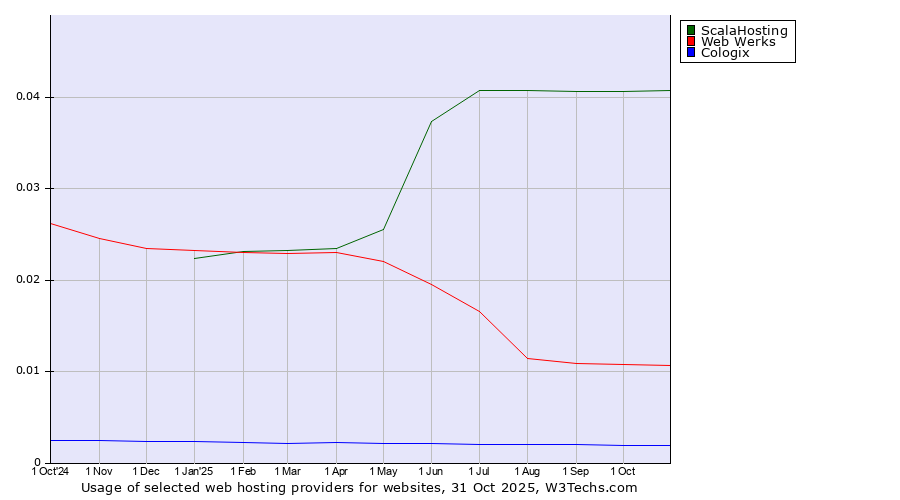 Historical trends in the usage of ScalaHosting vs. Web Werks vs. Cologix