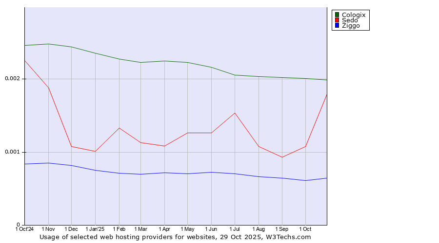 Historical trends in the usage of Cologix vs. Sedo vs. Ziggo