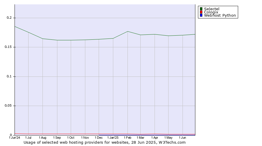 Historical trends in the usage of Selectel vs. Cologix vs. Webhost Python