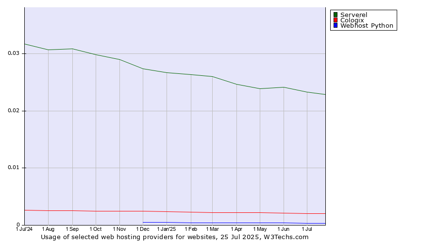 Historical trends in the usage of Serverel vs. Cologix vs. Webhost Python