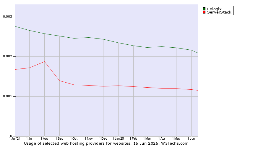 Historical trends in the usage of Cologix vs. ServerStack