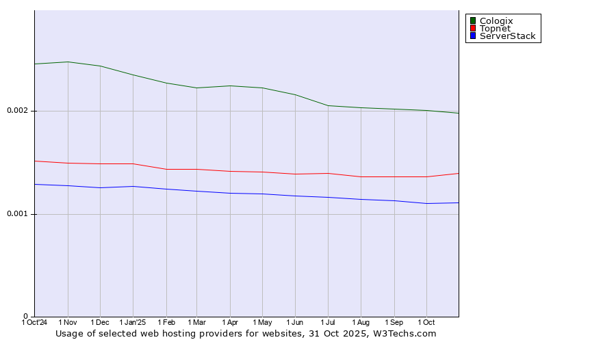 Historical trends in the usage of Cologix vs. Topnet vs. ServerStack