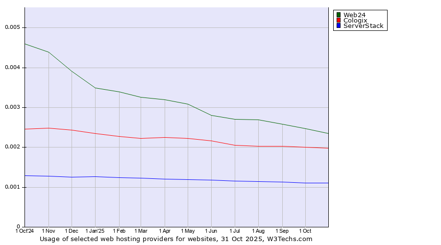 Historical trends in the usage of Web24 vs. Cologix vs. ServerStack