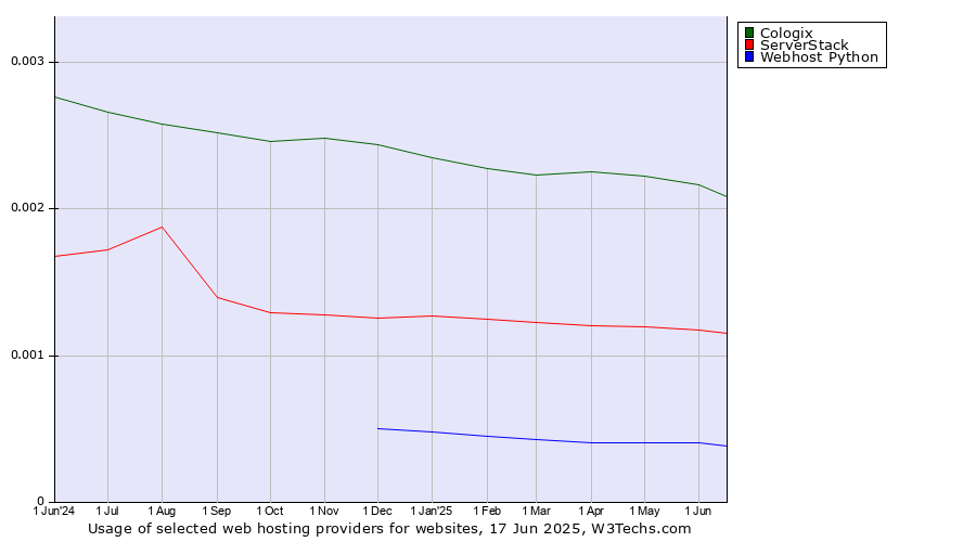 Historical trends in the usage of Cologix vs. ServerStack vs. Webhost Python