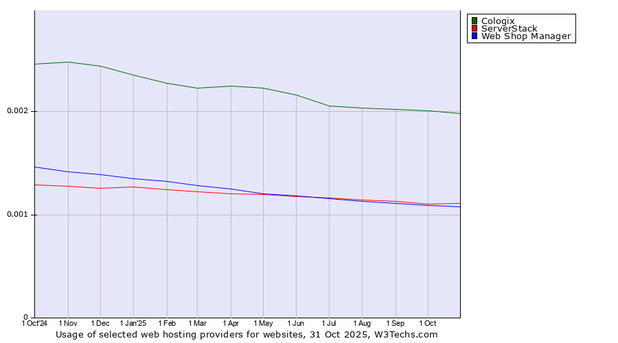 Historical trends in the usage of Cologix vs. ServerStack vs. Web Shop Manager