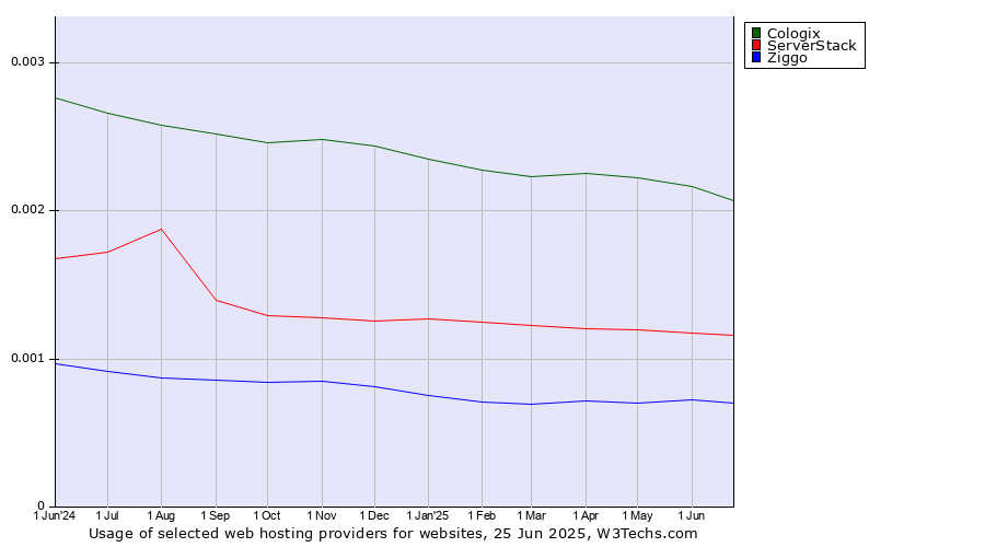 Historical trends in the usage of Cologix vs. ServerStack vs. Ziggo