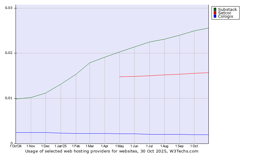 Historical trends in the usage of Substack vs. Setcor vs. Cologix