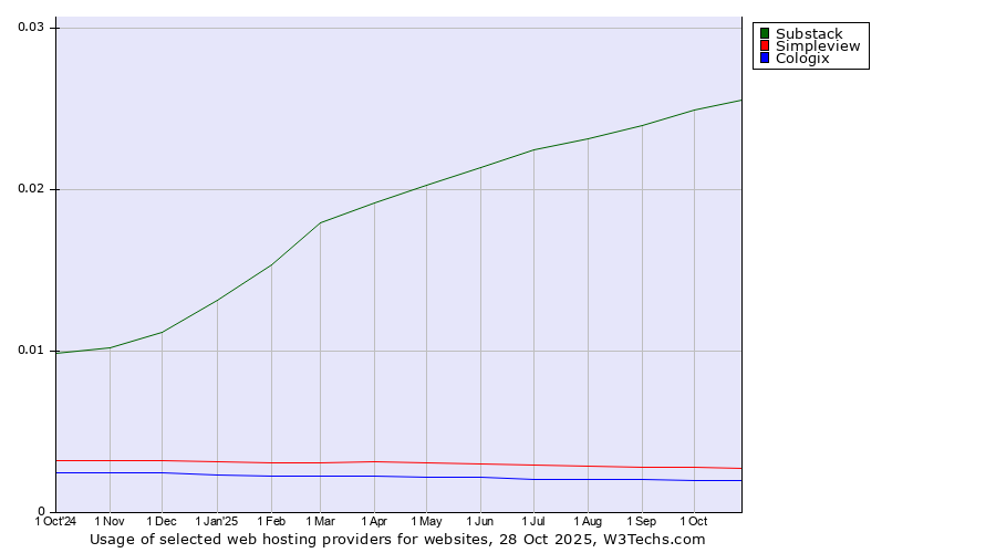 Historical trends in the usage of Substack vs. Simpleview vs. Cologix