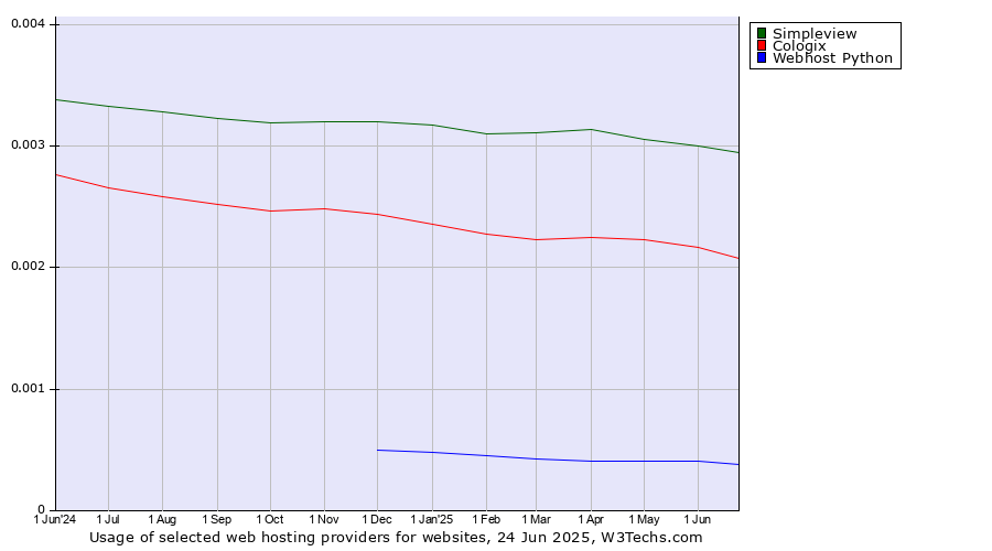 Historical trends in the usage of Simpleview vs. Cologix vs. Webhost Python