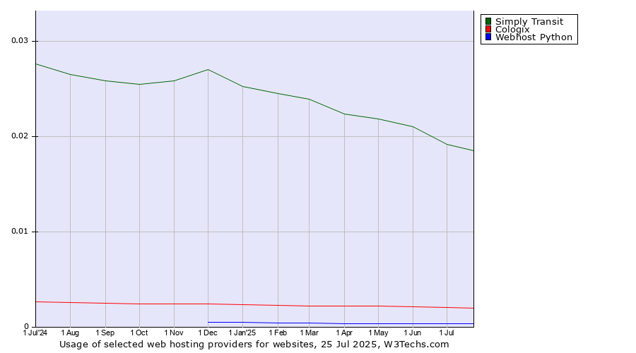 Historical trends in the usage of Simply Transit vs. Cologix vs. Webhost Python