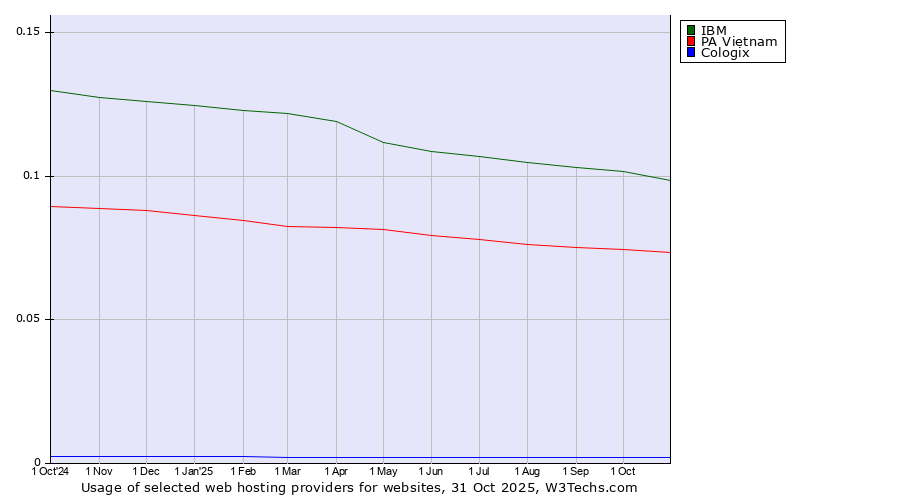 Historical trends in the usage of IBM vs. PA Vietnam vs. Cologix
