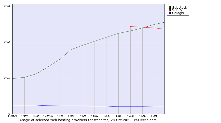 Historical trends in the usage of Substack vs. Sub 6 vs. Cologix