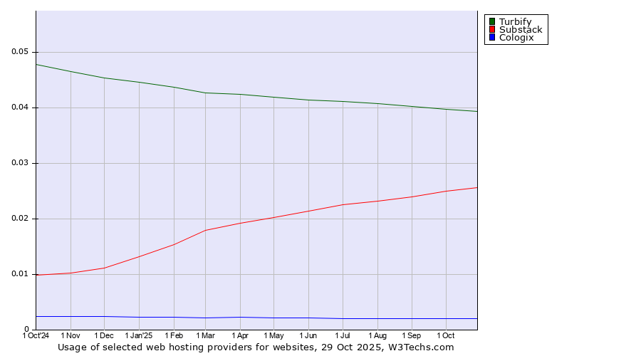 Historical trends in the usage of Turbify vs. Substack vs. Cologix