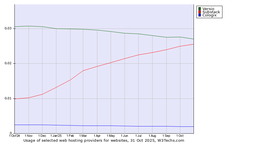 Historical trends in the usage of Versio vs. Substack vs. Cologix