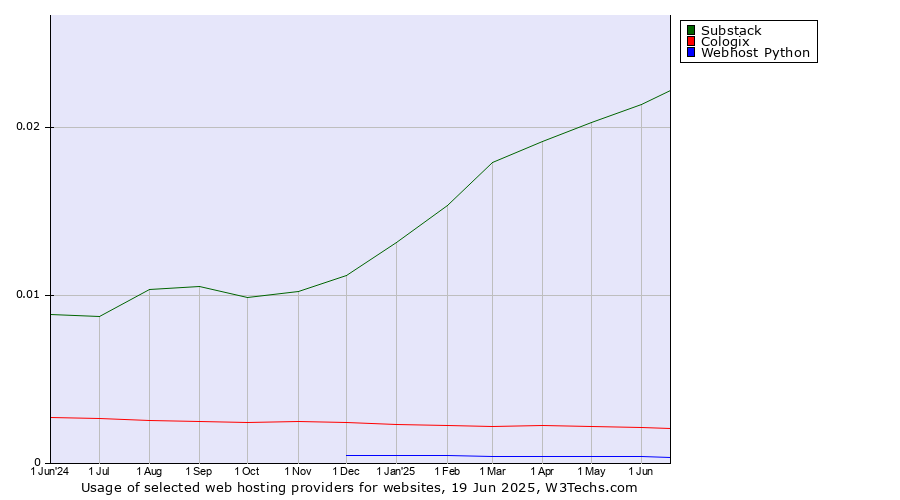 Historical trends in the usage of Substack vs. Cologix vs. Webhost Python