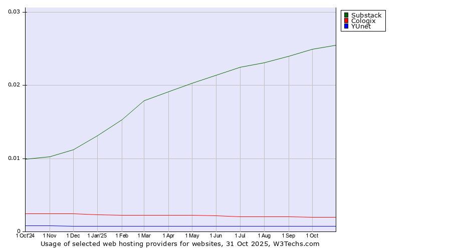 Historical trends in the usage of Substack vs. Cologix vs. YUnet