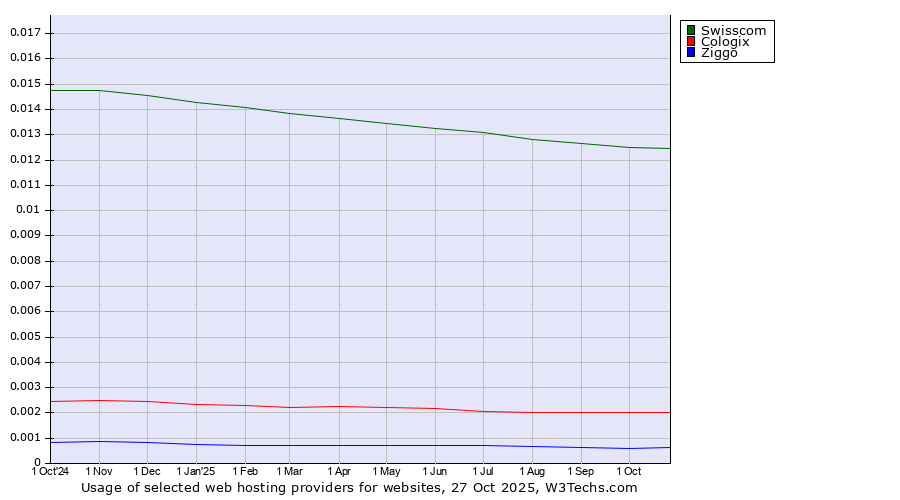 Historical trends in the usage of Swisscom vs. Cologix vs. Ziggo
